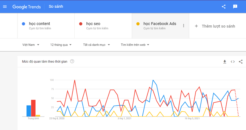 Google Trends so sánh 